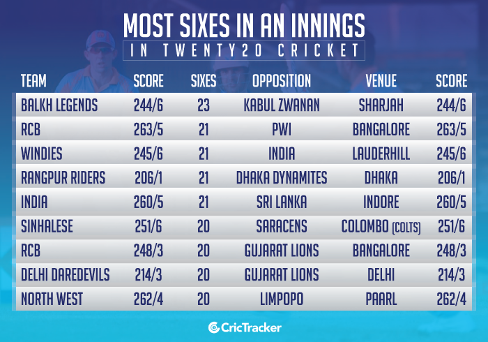 Most-sixes-in-an-innings-in-Twenty20-cricket