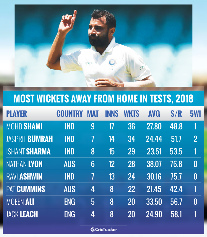 Most-wickets-away-from-home-in-Test-cricket-in-2018
