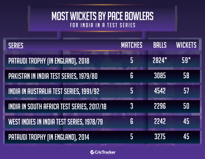 Most-wickets-by-pace-bowlers-for-India-in-a-Test-series