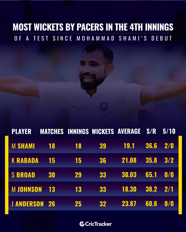 Most-wickets-by-pacers-in-the-4th-innings-of-a-Test-since-Mohammad-Shamis-debut_1
