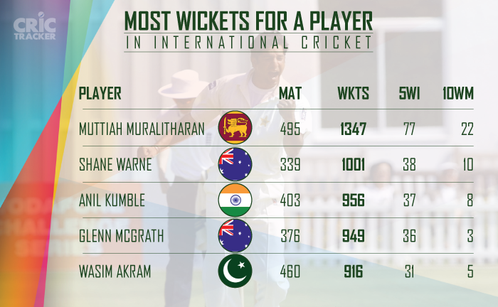 Most-wickets-for-a-player-in-International-cricket