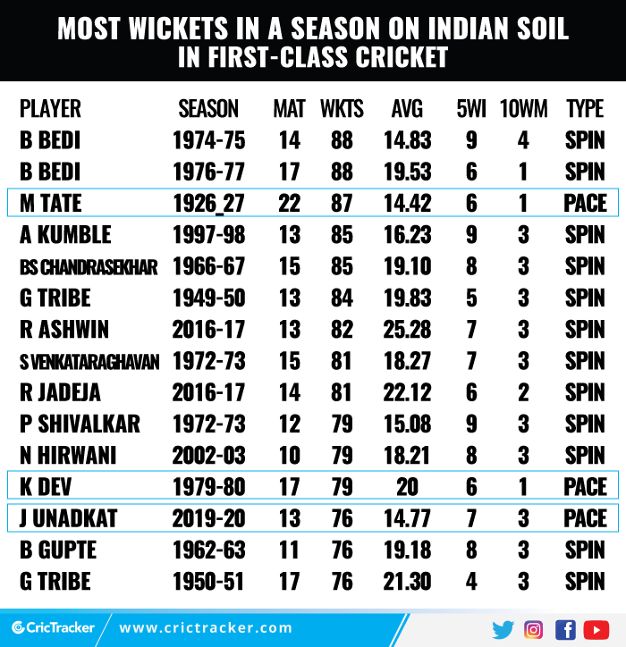 Most-wickets-in-a-season-on-Indian-soil-in-first-class-cricket