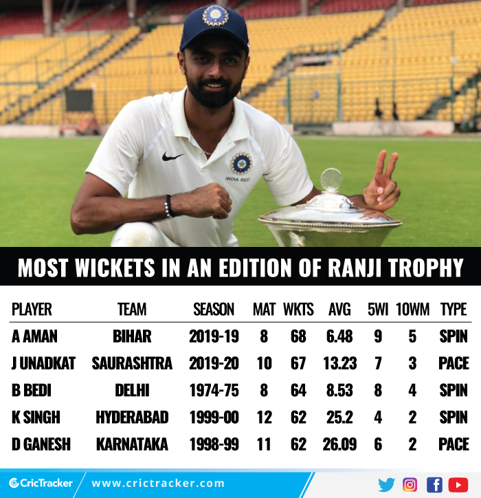 Most-wickets-in-an-edition-of-Ranji-Trophy