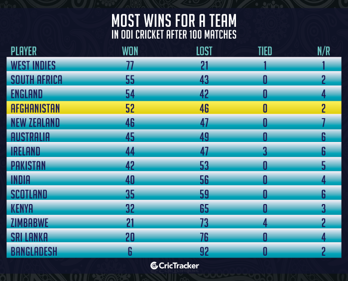 Most-wins-for-a-team-in-ODI-cricket-after-100-matches