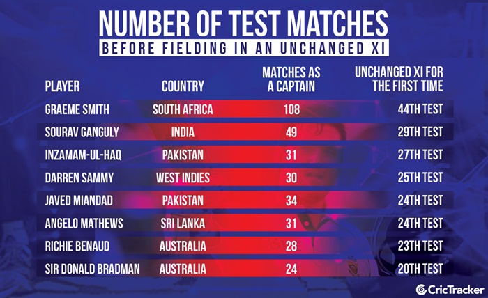 Number of Test Matches before Fielding in an Unchanged XI | CricTracker