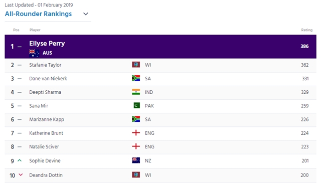 ODI all-rounders ranking