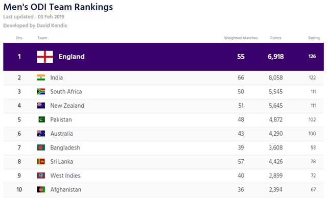 ODI team rankings