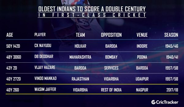 Oldest-Indian-players-to-score-a-double-century-in-first-class-cricket