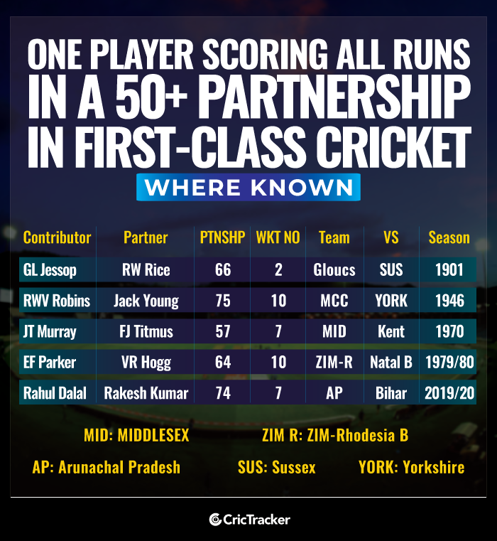 One-player-scoring-all-runs-in-a-50-plus-partnership-in-first-class-cricket