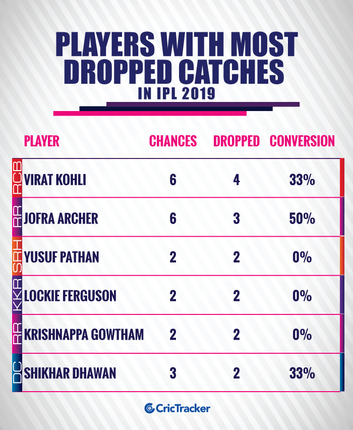 PLAYERS-WITH-MOST-DROPPED-CATCHES-IN-IPL-2019