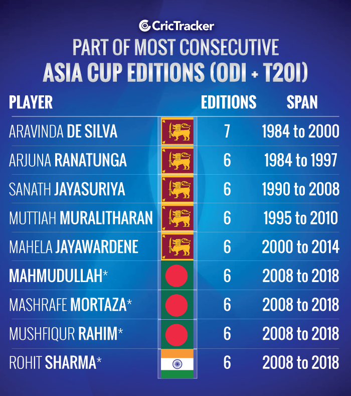 Part-of-most-consecutive-Asia-Cup-editions-(ODI-+-T20I)