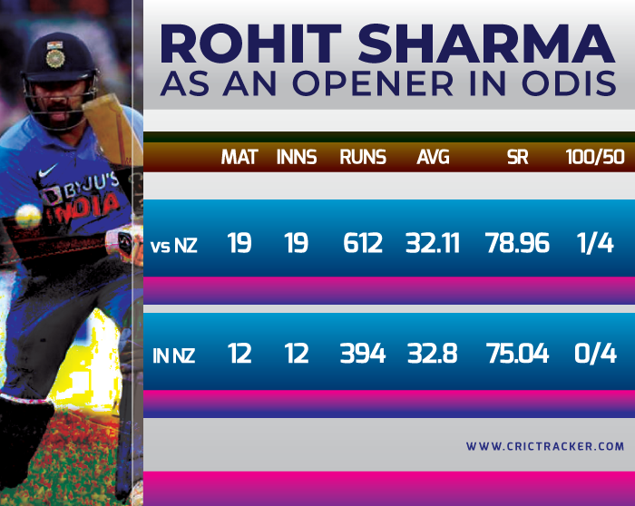 Performace-of-Rohit-Sharma-as-an-opener-in-ODIs