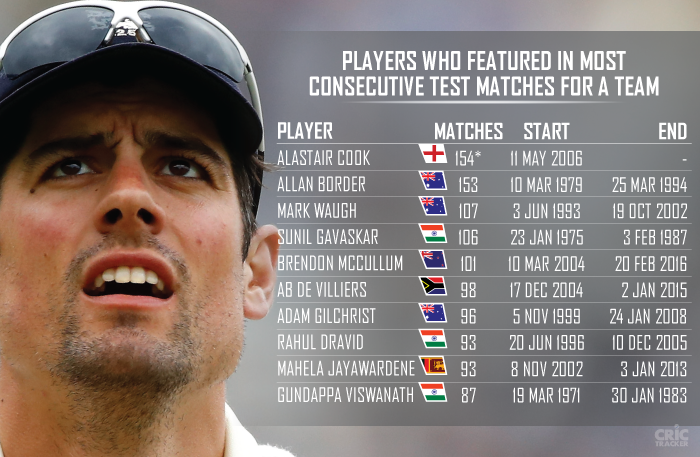 Alastair Cook_Players-who-featured-in-most-consecutive-Test-matches-for-a-team