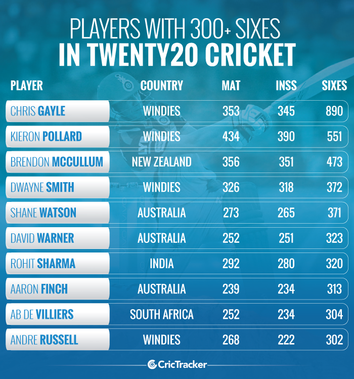 Players-with-300+-sixes-in-Twenty20-cricket