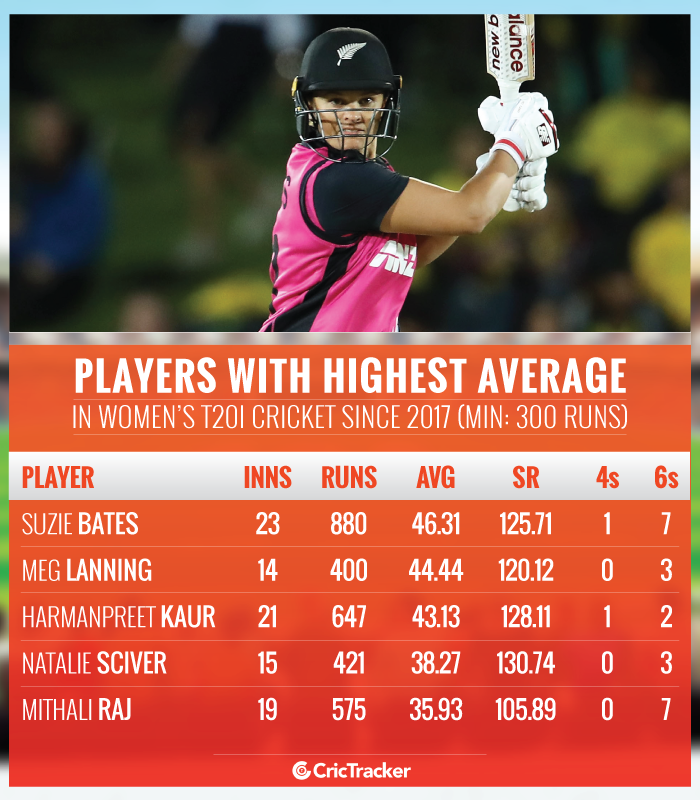 Players-with-HIGHEST-batting-average-in-Women’s-T20I-cricket-since-2017-Min-300-runs