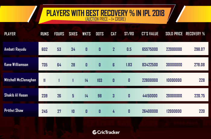 Players-with-best-recovery-%-in-IPL-2018-(Auction-Price--1+-crore)