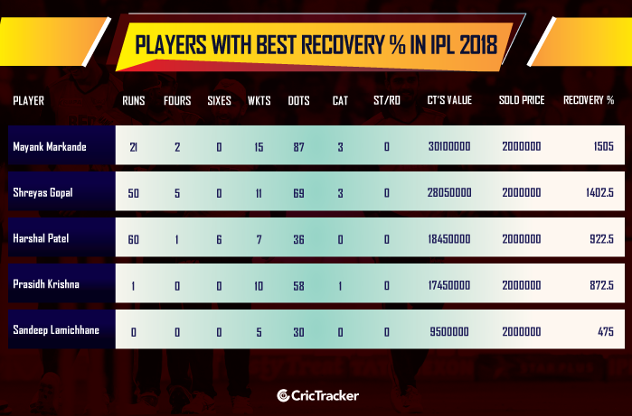Players-with-best-recovery-%-in-IPL-2018