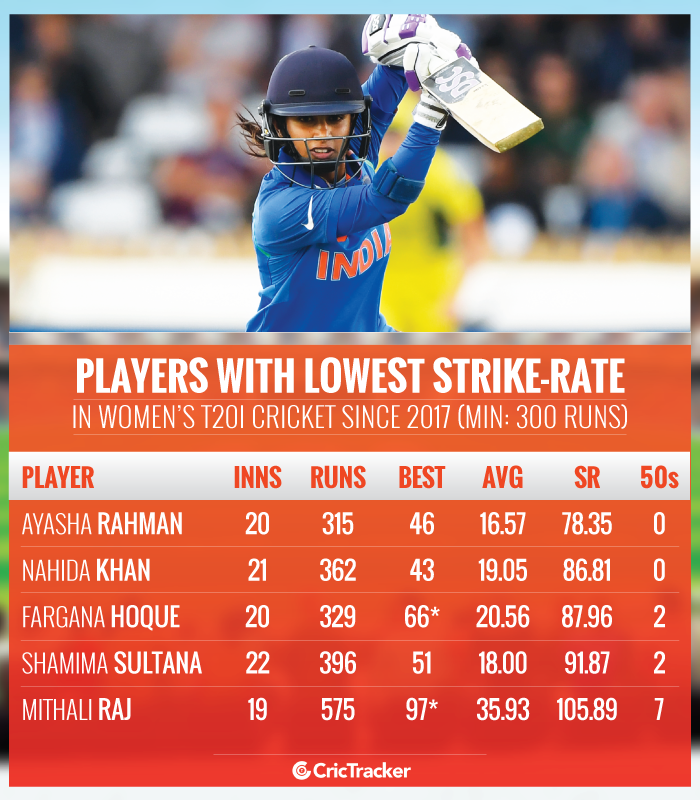 Players-with-lowest-batting-strike-rate-in-Women’s-T20I-cricket-since-2017-Min-300-runs