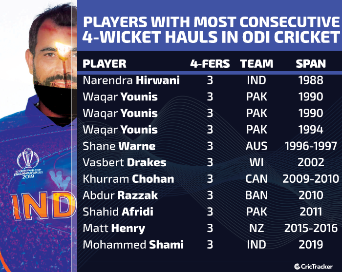 Players-with-most-consecutive-4-wicket-hauls-in-ODI-cricket