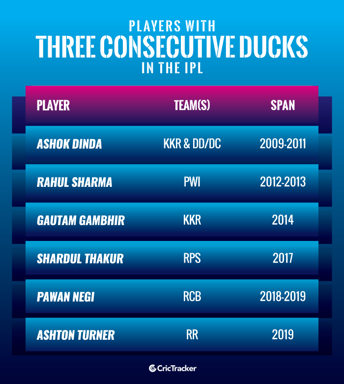 Players-with-three-consecutive-ducks-in-the-IPL
