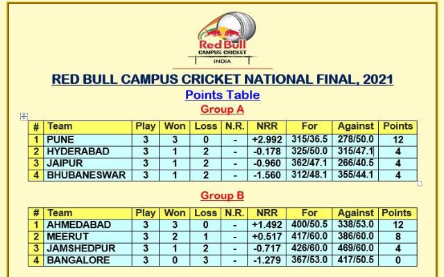 Points table