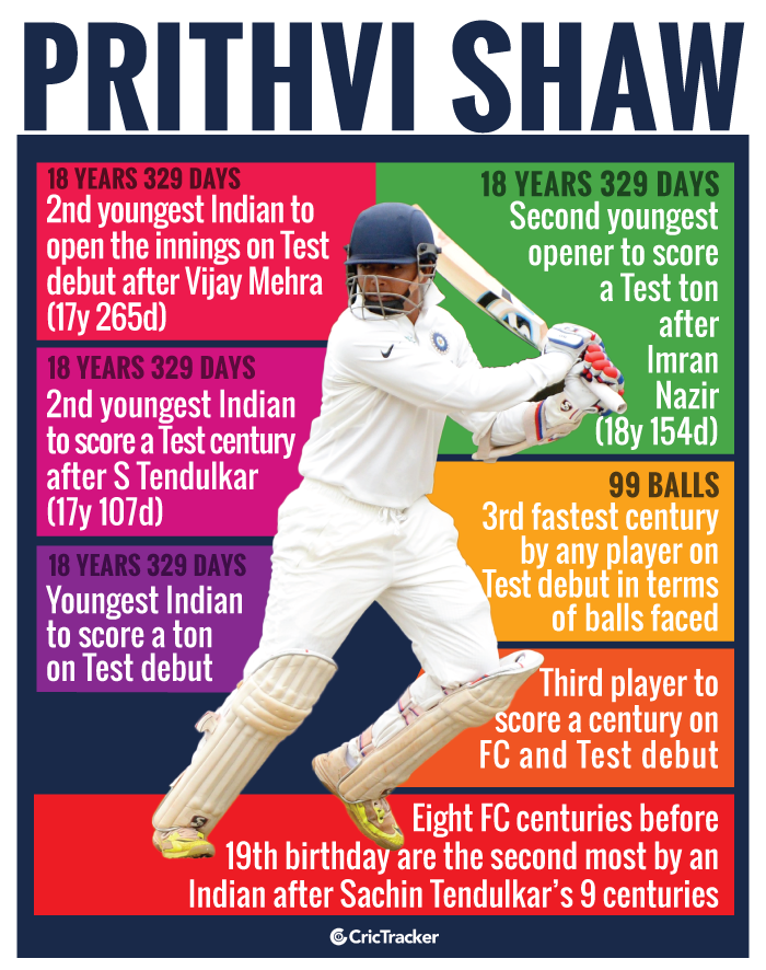 Prithvi-Shaw-Test-debut-and-records