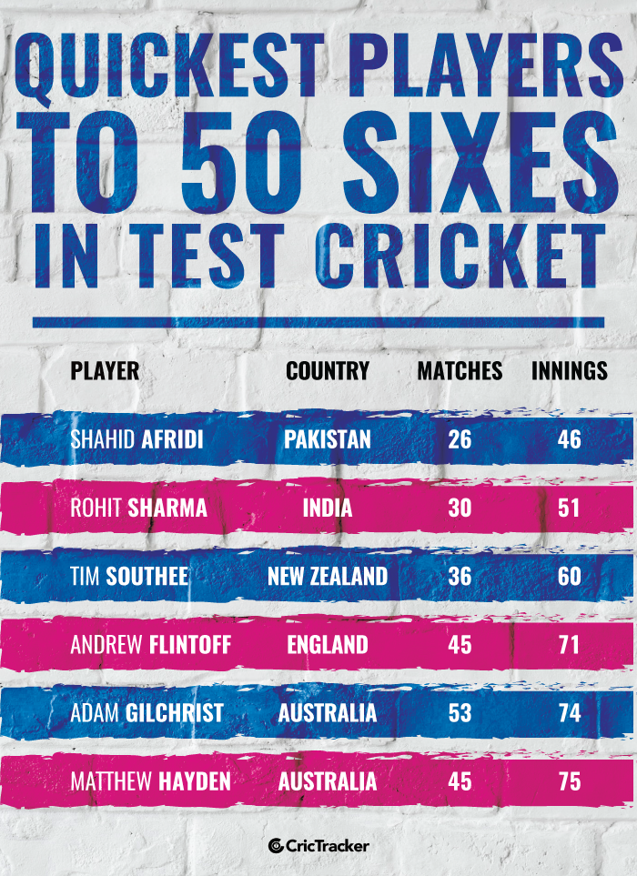 Quickest-players-to-50-sixes-in-Test-cricket