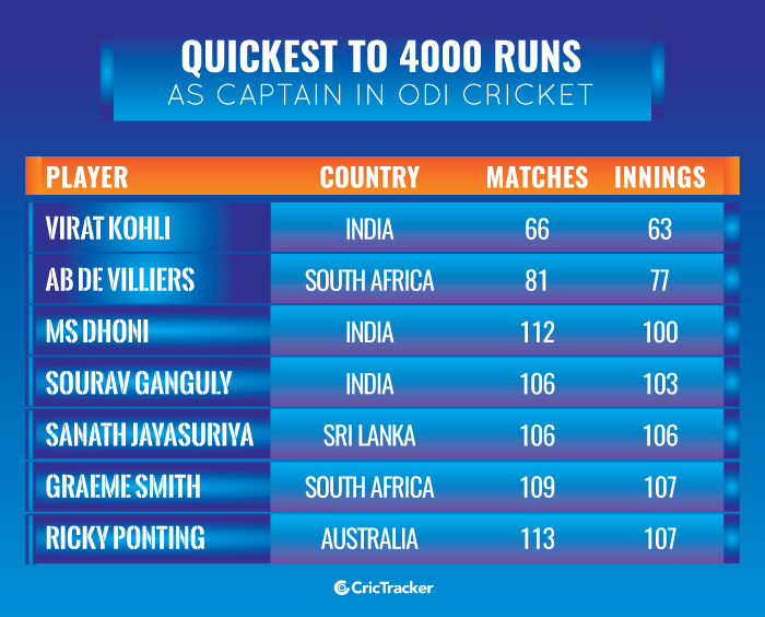 Quickest-to-4000-runs-as-captain-in-ODI-cricket
