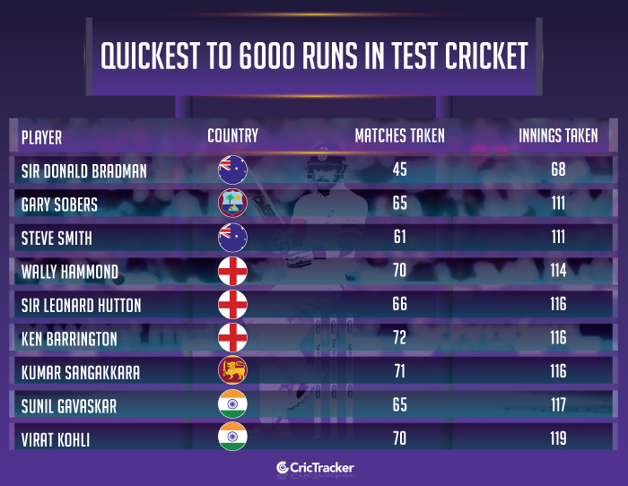 Quickest-to-6000-runs-in-Test-cricket