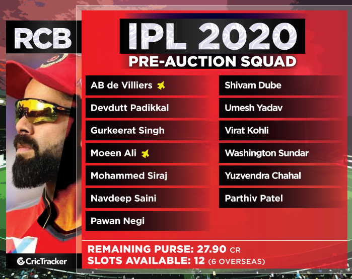 RCB-SQUAD-Purse-details-ahead-of-IPL-2019-Auction