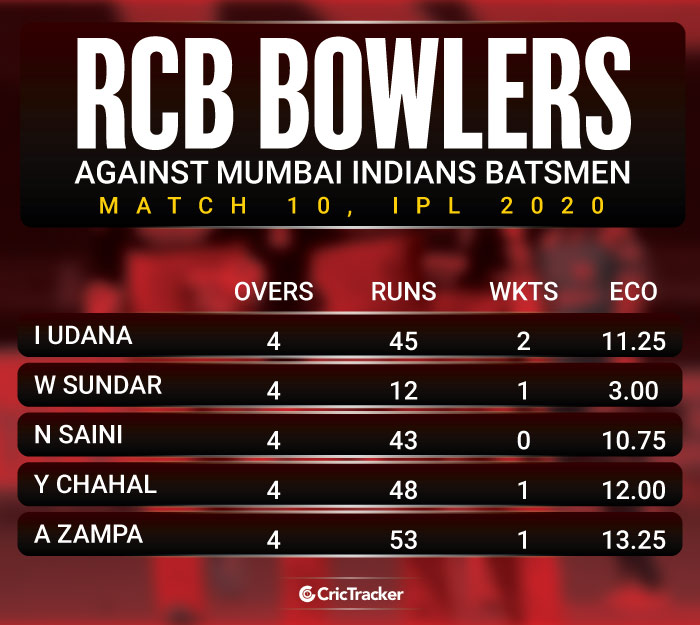 RCB-bowlers-against-mumbai-Indians