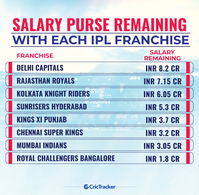Total Purse Value/Money Remaining With Each IPL Team For IPL 2022 Mega  Auction-bdsngoinhaviet.com.vn
