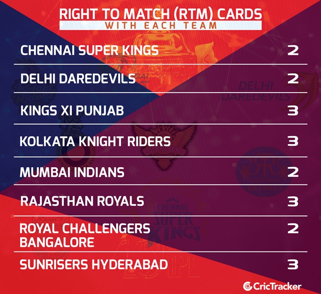 IPL Auction 2018 RTM Cards | CricTracker