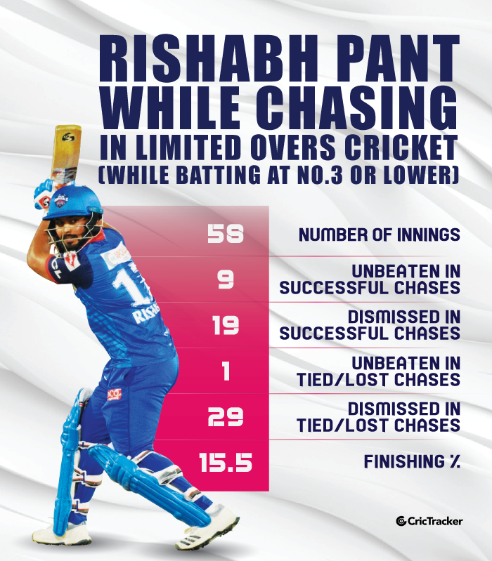 Rishabh-Pant-while-chasing-in-limited-overs-cricket-While-batting-at-No.3-or-lower