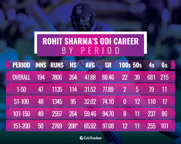 Rohit Sharma – The 200-run man completes 200 appearances in ODI cricket