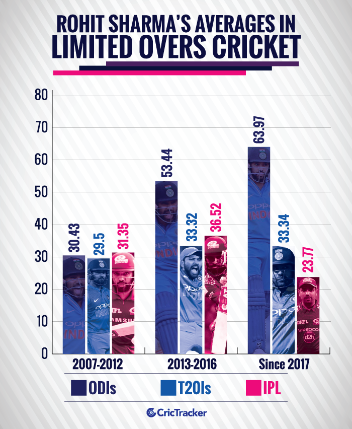 Rohit-Sharma’s-averages-in-limited-overs-cricket-1