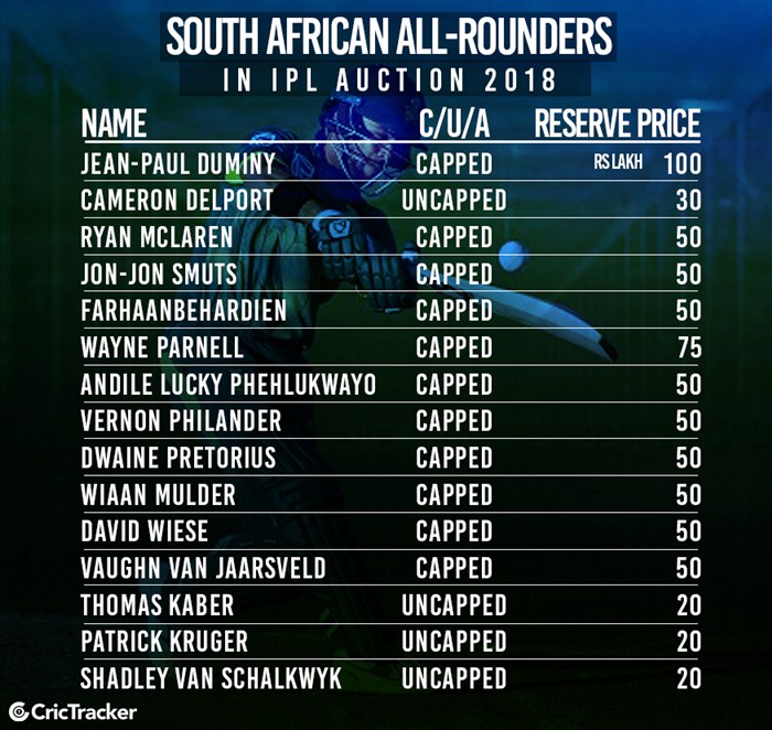 List of South African all-rounders and their base price for the auction.