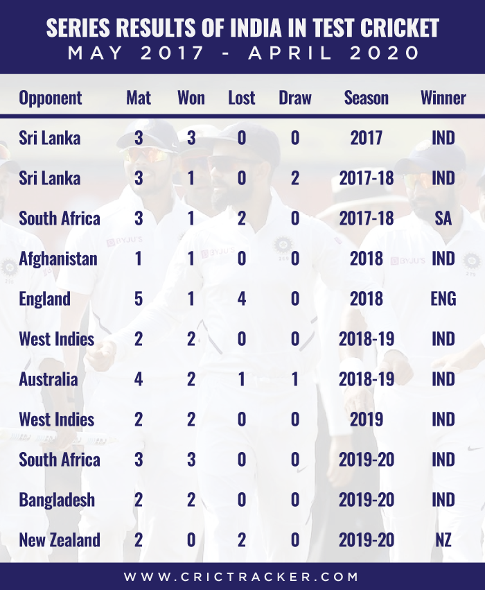 Series-results-of-India-in-Test-cricket-–-May-2017-to-April-2020
