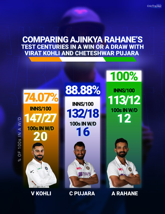 Ajinkya-Rahane’s-Test-centuries-in-a-win-or-a-draw-with-Virat-Kohli-and-Cheteshwar-Pujara