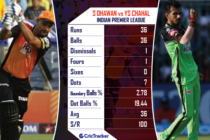 ShikharDhawan-vs-YuzvendraChahal-in-the-IPL