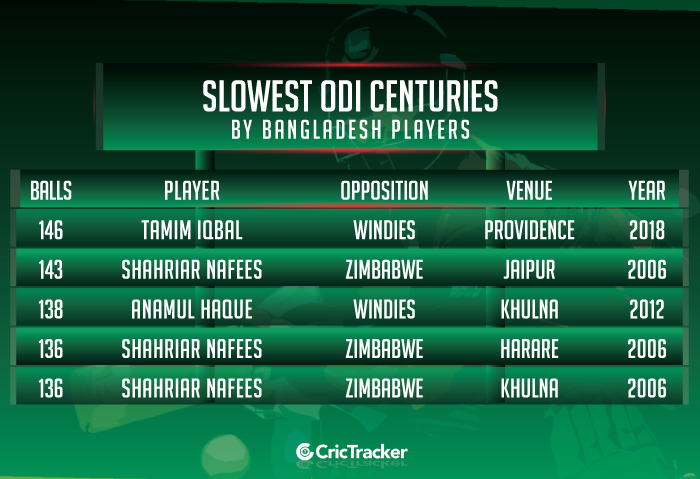 Slowest-ODI-centuries-by-Bangladesh-players