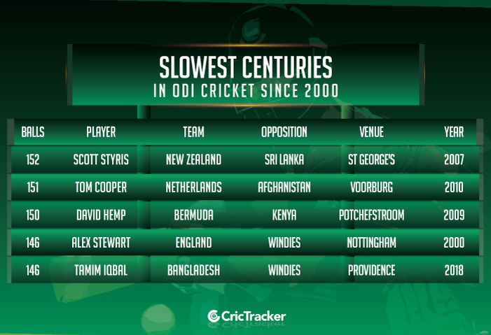 Slowest-centuries-in-ODI-cricket-since-2000