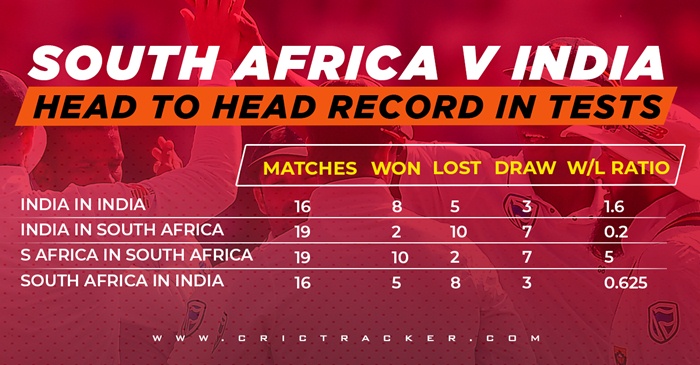 South Africa v India in Tests Head to Head