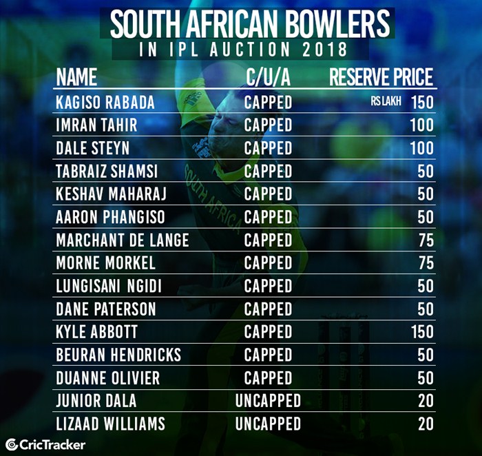 List of South African bowlers and their base price for the auction