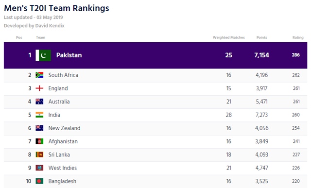 T20I rankings