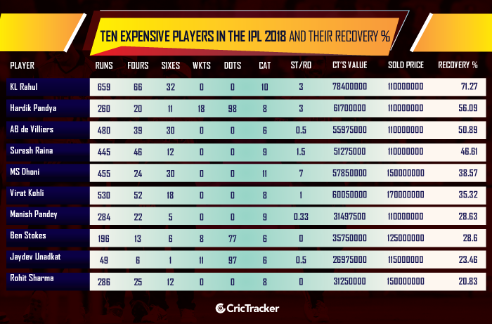 TEN-EXPENSIVE-PLAYERS-IN-THE-IPL-2018-AND-THEIR-RECOVERY-%