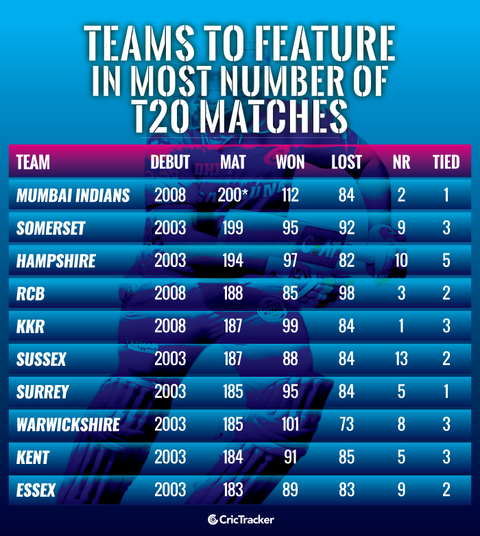 Teams-to-feature-in-most-number-of-Twenty20-matches