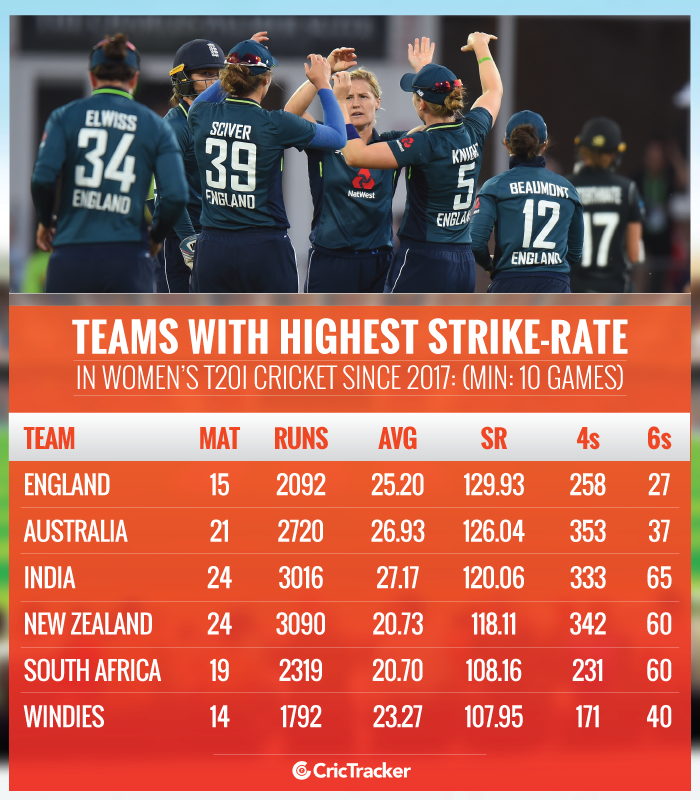 Teams-with-highest-batting-strike-rate-in-Women’s-T20I-cricket-since-2017-Min-10-games