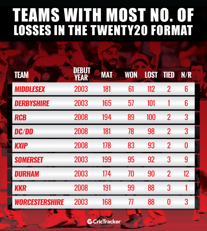 Teams-with-most-number-of-losses-in-the-Twenty20-format