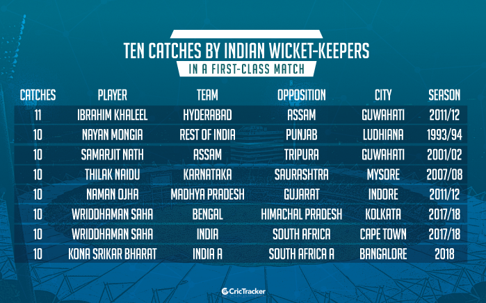 Ten-catches-by-Indian-wicket-keepers-in-a-first-class-match